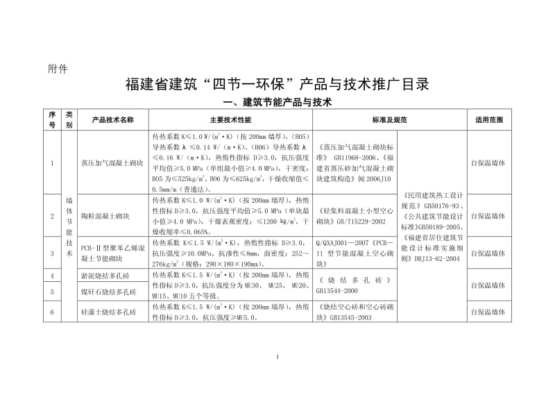 从福建省建筑“四节一环保”推广目录看软件开发赋能建材产业绿色转型的技术路径