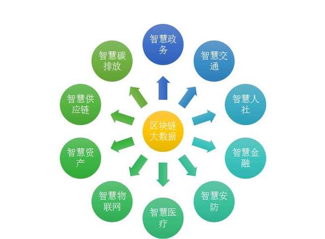 区块链技术日臻成熟 应用推广更加广泛